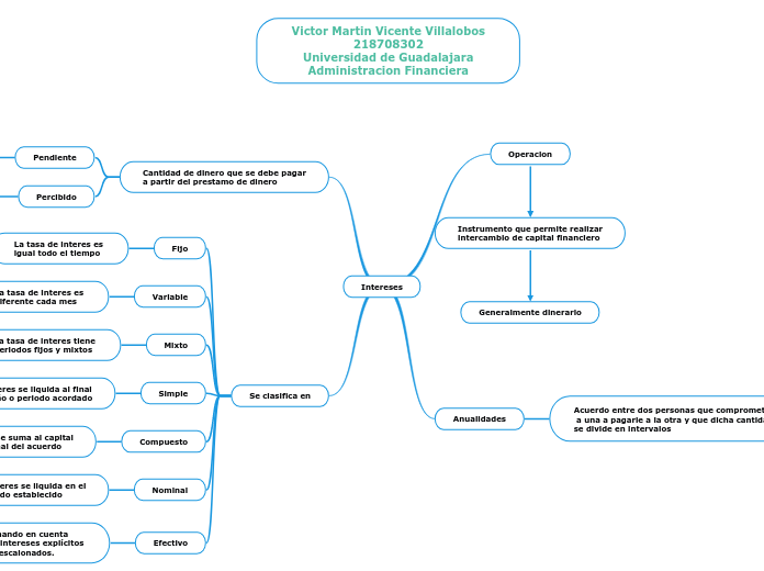 Intereses - Mapa Mental