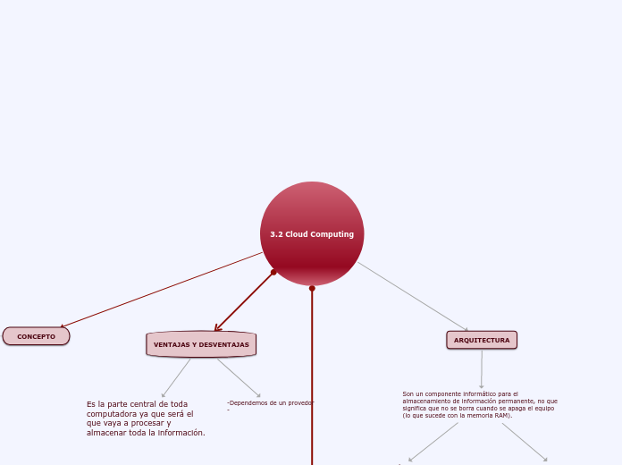 3.2 Cloud Computing - Mapa Mental