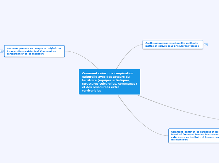 Comment créer une coopération culture...- Carte Mentale