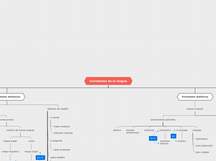 Variedades de la lengua - Mapa Mental