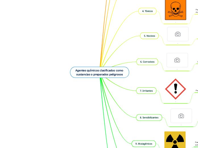 Agentes químicos clasificados como sust...- Mapa Mental