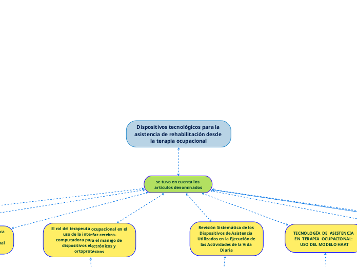 Dispositivos tecnológicos para la asist...- Mapa Mental