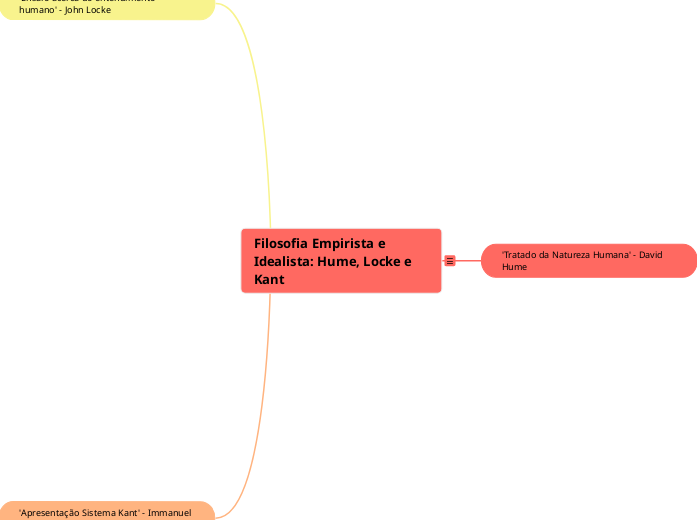 Filosofia Empirista e Idealista: Hume, Locke e Kant