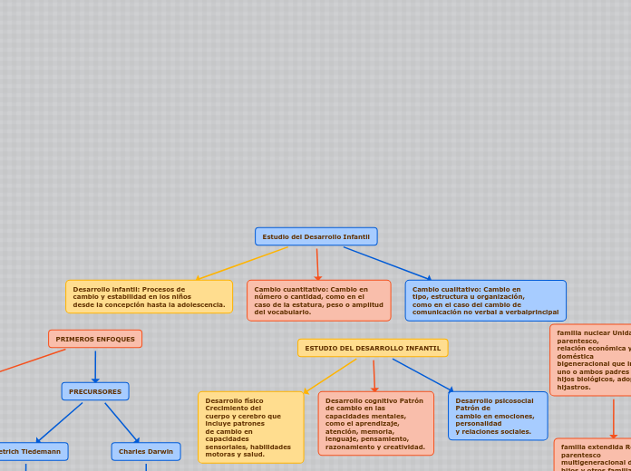 Estudio del Desarrollo Infantil