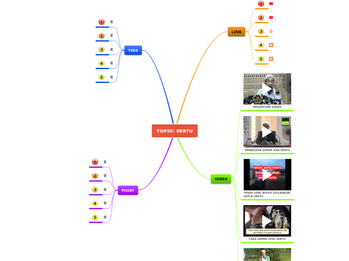 TOPIK: SERTU - Mind Map