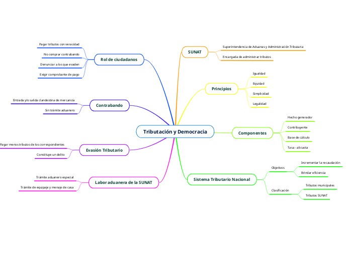 Tributación y Democracia
