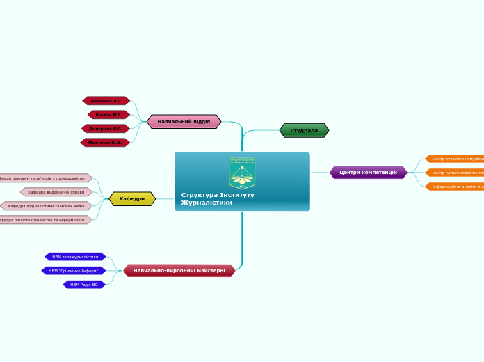 Структура Інституту                               Журналістики