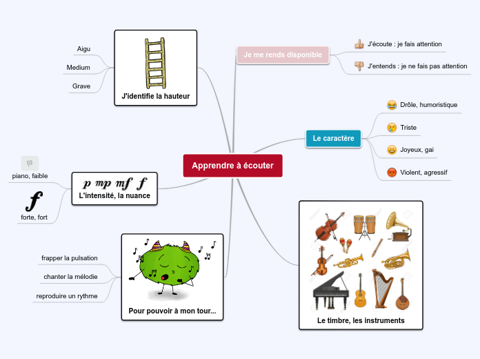 Apprendre à écouter