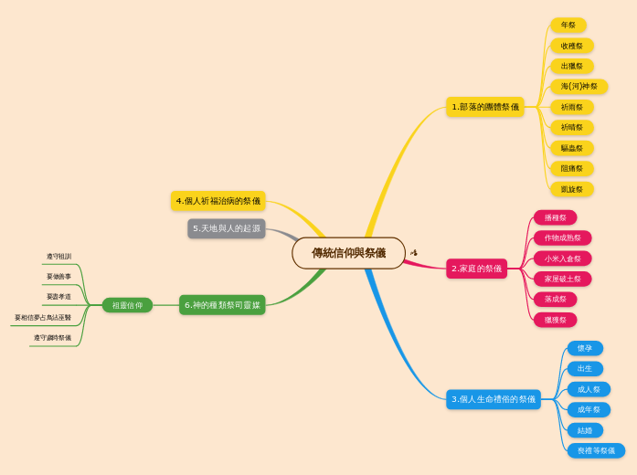 傳統信仰與祭儀 - 思維導圖