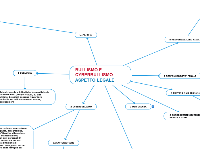 BULLISMO E CYBERBULLISMO                     ASPETTO LEGALE