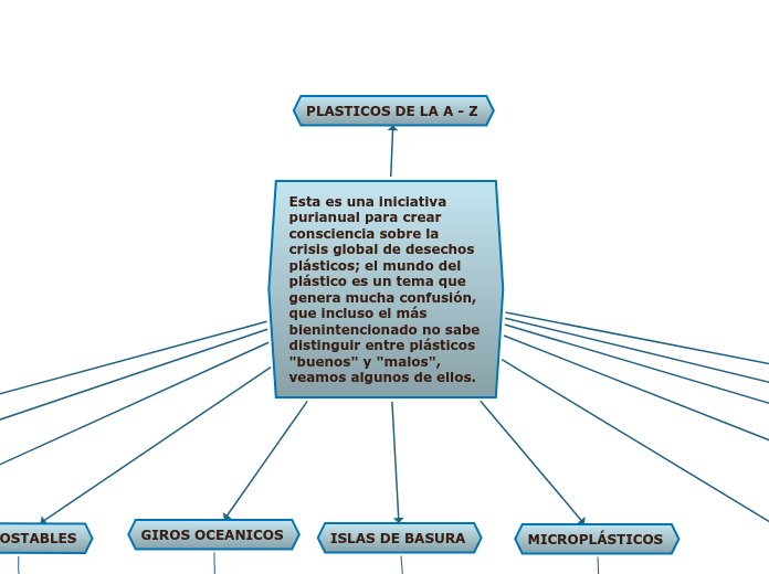 Esta es una iniciativa purianual para c...- Mapa Mental