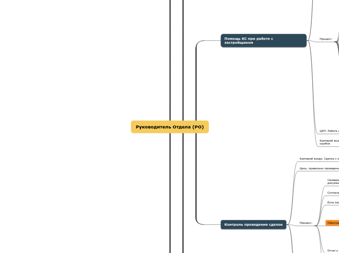 Руководитель Отдела (РО) - Мыслительная карта