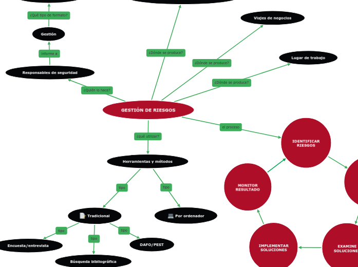 GESTIÓN DE RIESGOS - Mapa Mental