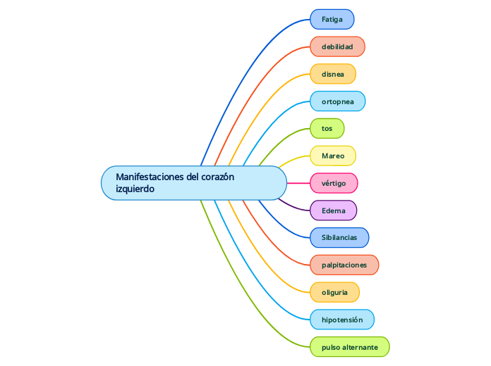 Manifestaciones del coraz´´on izquierdo