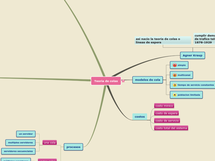 Sample Mind Map