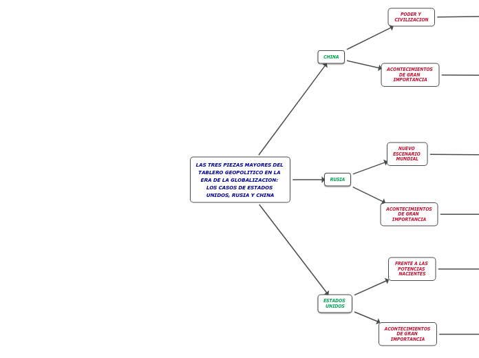 LAS TRES PIEZAS MAYORES DEL TABLERO GEO...- Mapa Mental