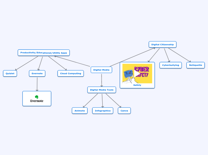 Digital Media Concept Map