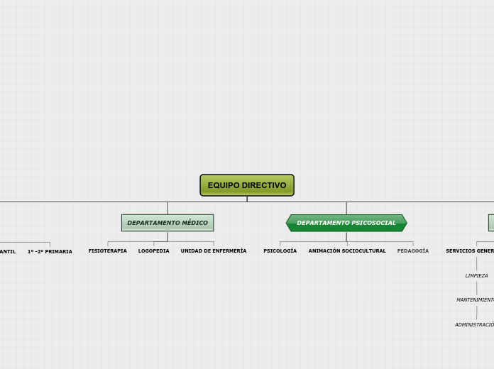 EQUIPO DIRECTIVO - Mapa Mental