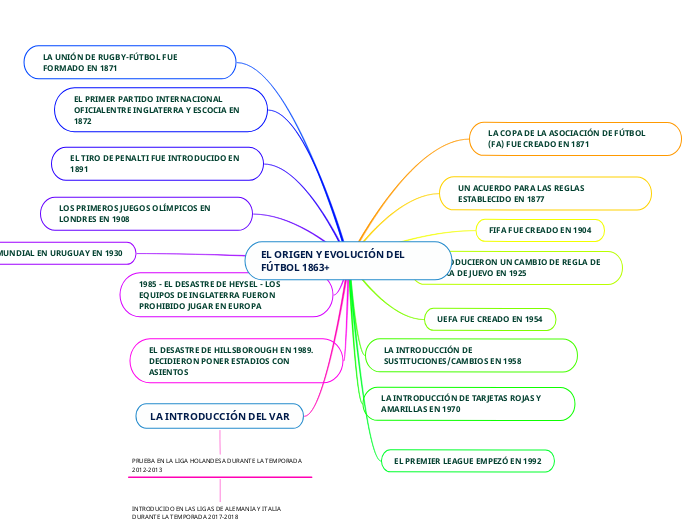 EL ORIGEN Y EVOLUCIÓN DEL FÚTBOL 1863+