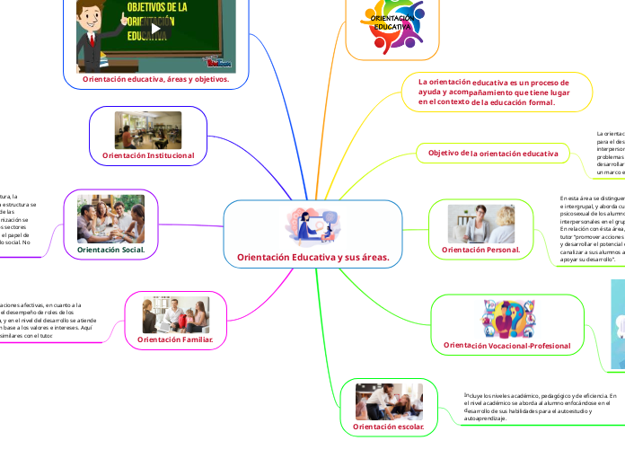 Orientación Educativa y sus áreas.