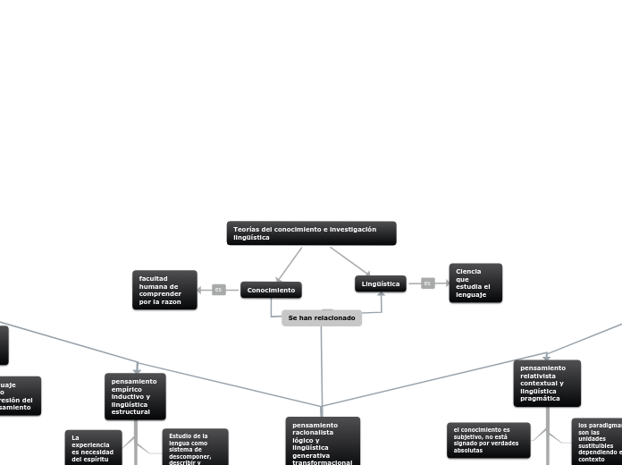 Teorías del conocimiento e investigació...- Mapa Mental