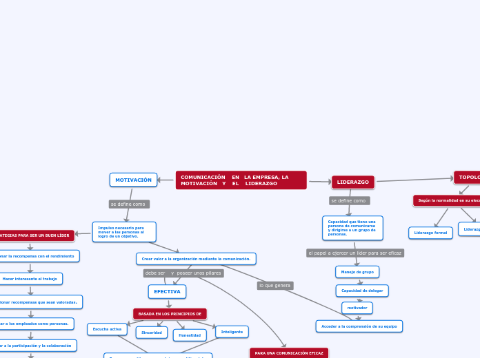 COMUNICACIÓN    EN   LA EMPRESA, LA MOTIVACIÓN   Y    EL    LIDERAZGO
