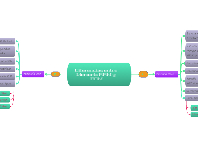 Diferencias entre Memoria RAM y ROM
