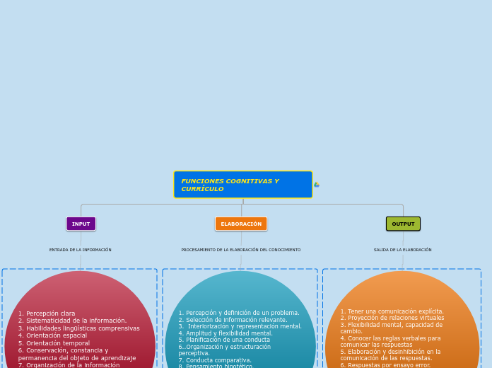 FUNCIONES COGNITIVAS Y CURRÍCULO - Mapa Mental