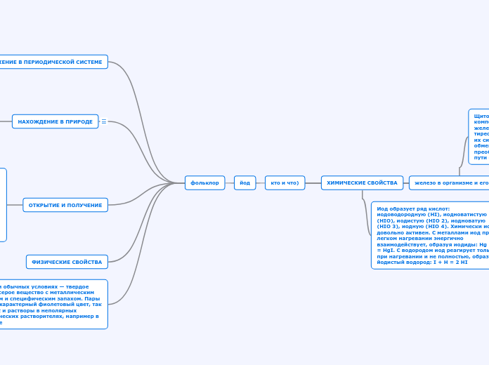 йод - Мыслительная карта