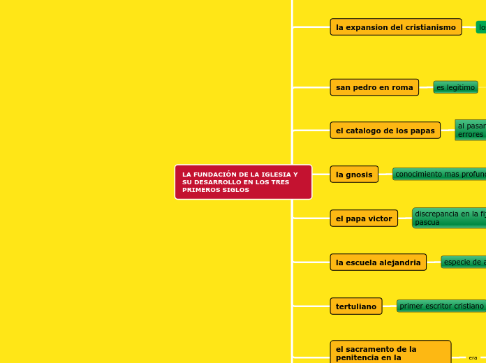 LA FUNDACIÓN DE LA IGLESIA Y SU DESARRO...- Mapa Mental