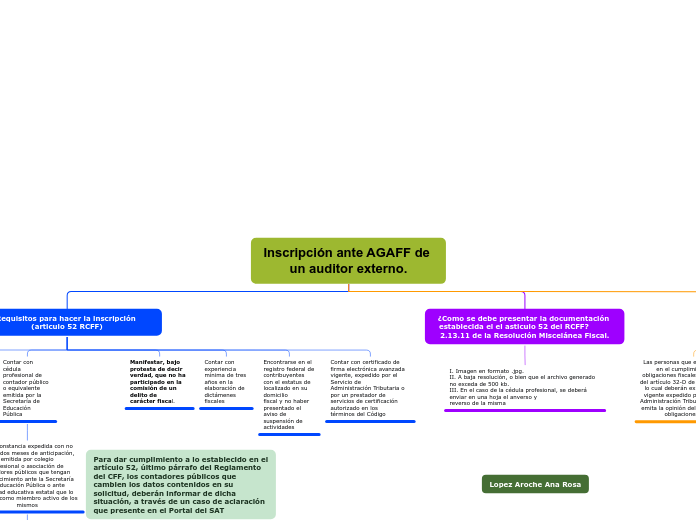 Inscripción ante AGAFF de un auditor ex...- Mapa Mental