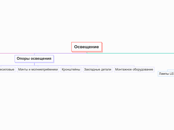 Освещение - Мыслительная карта