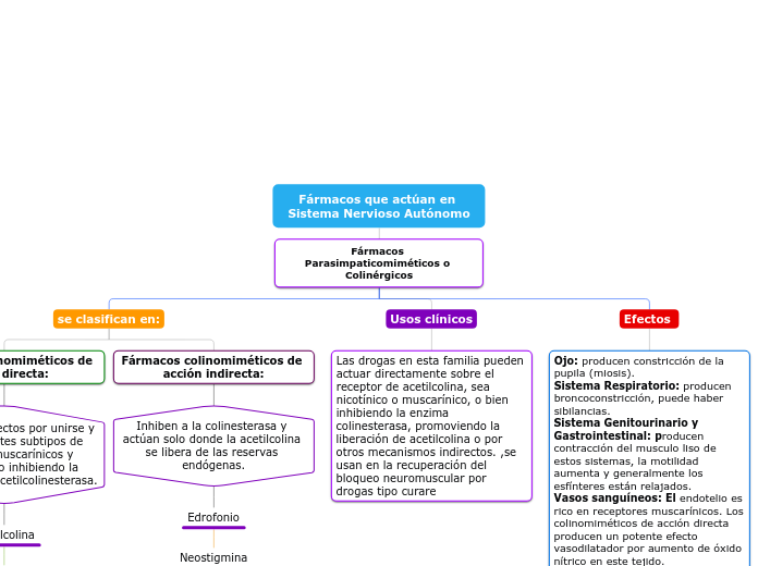 Fármacos que actúan en Sistema Nervioso Autónomo 2 - Copiar