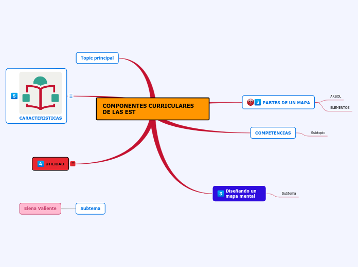 COMPONENTES CURRICULARES DE LAS EST - Mapa Mental