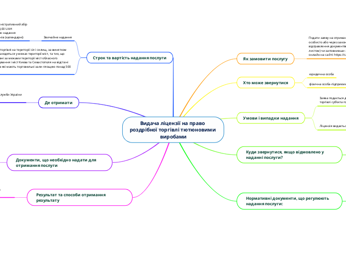Видача ліцензії на право роздріб...- Мыслительная карта
