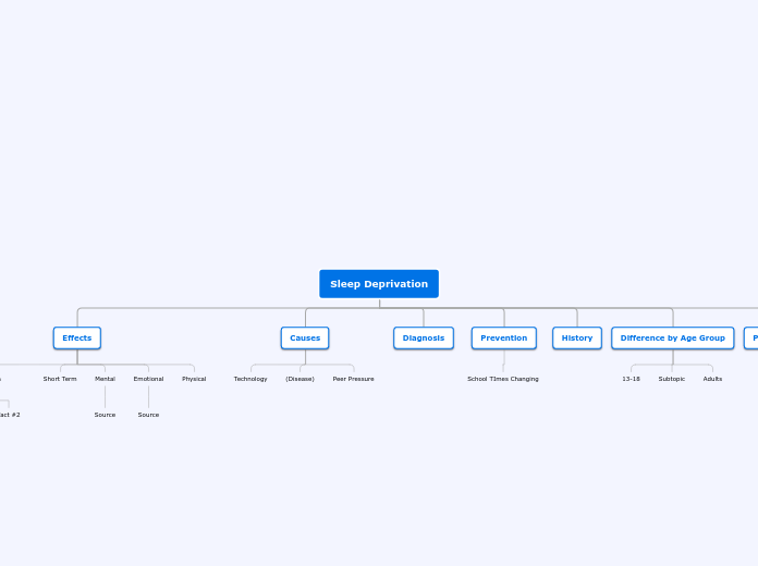 Sleep Deprivation - Mind Map