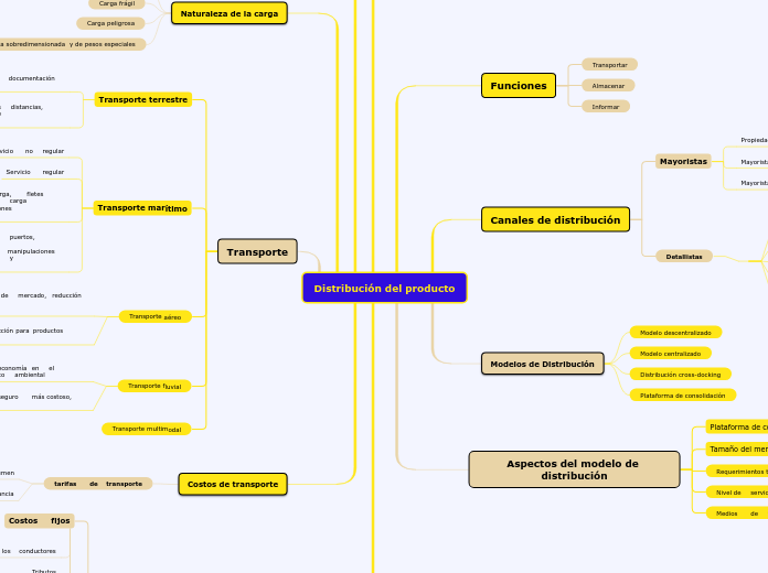 Distribución﻿ del producto - Mapa Mental
