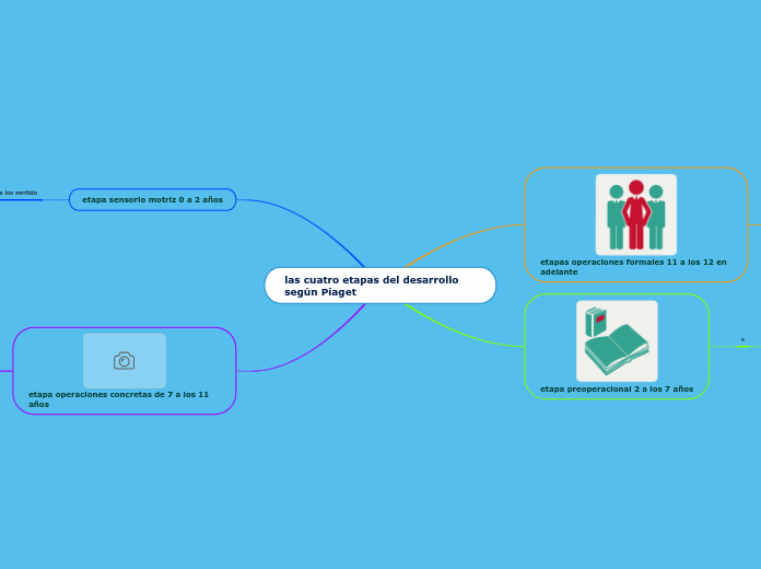 las cuatro etapas del desarrollo según Piaget