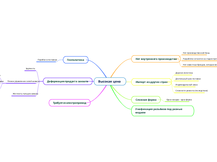 Высокая цена  - Мыслительная карта