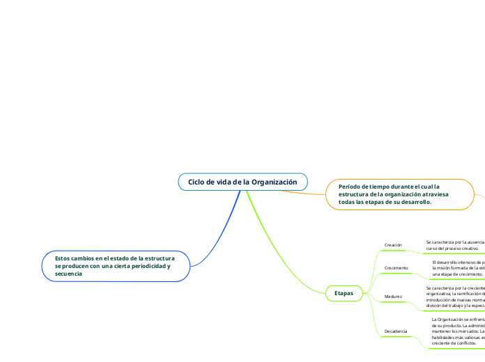 Ciclo de vida de la Organización