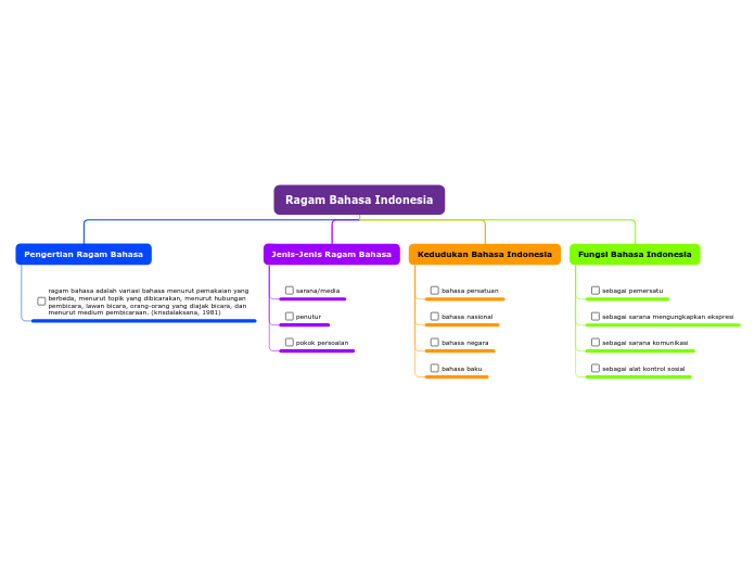 Ragam Bahasa Indonesia