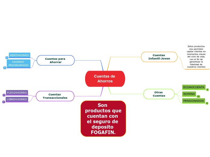 Cuentas de Ahorros - Mapa Mental