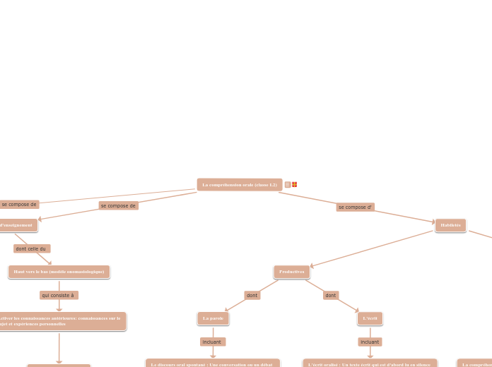 La compréhension orale (classe L2)