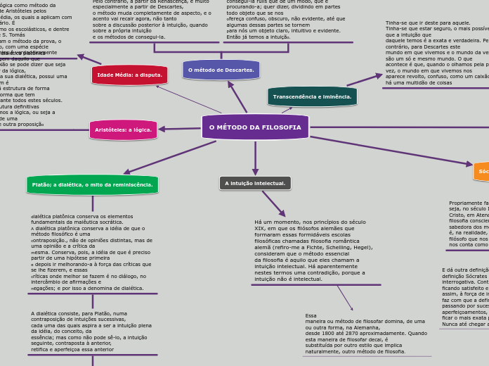 O MÉTODO DA FILOSOFIA