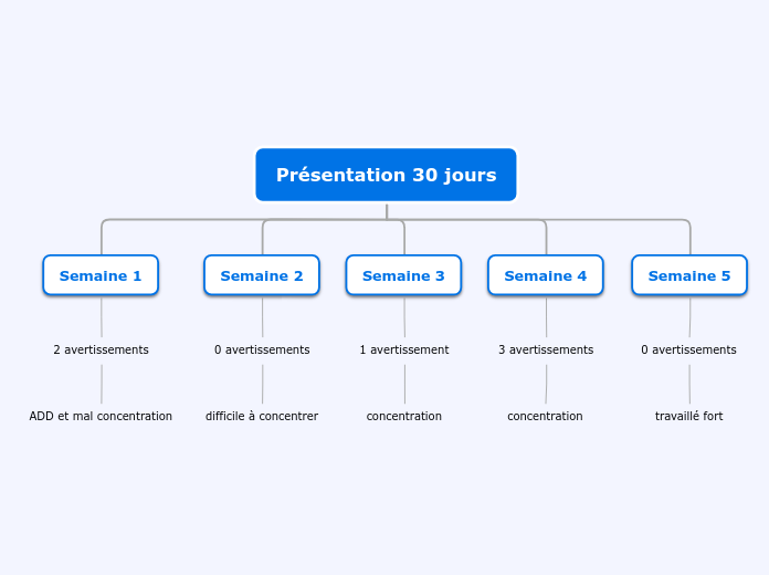 Présentation 30 jours - Carte Mentale