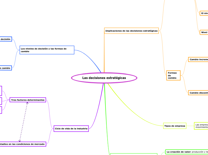 Las decisiones estratégicas