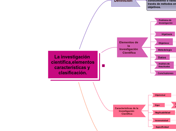 La investigación científica,elementoscaracterísticas y clasificación.