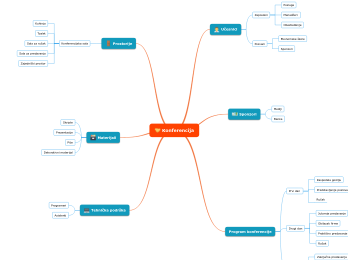 Konferencija - Mind Map