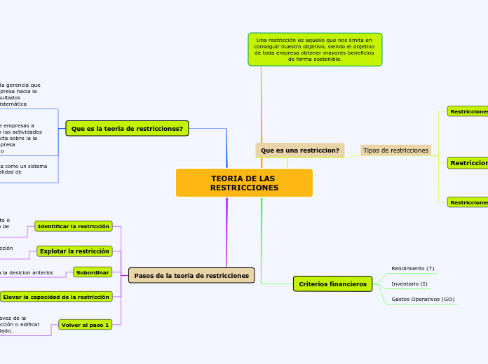 TEORIA DE LAS RESTRICCIONES