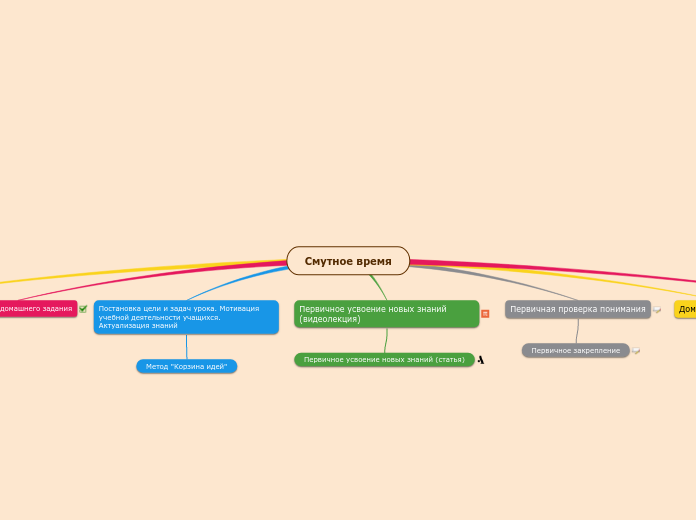 Смутное время - Мыслительная карта